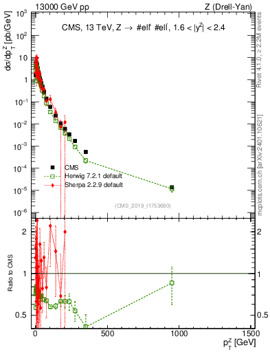 Plot of z.pt in 13000 GeV pp collisions