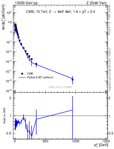 Plot of z.pt in 13000 GeV pp collisions