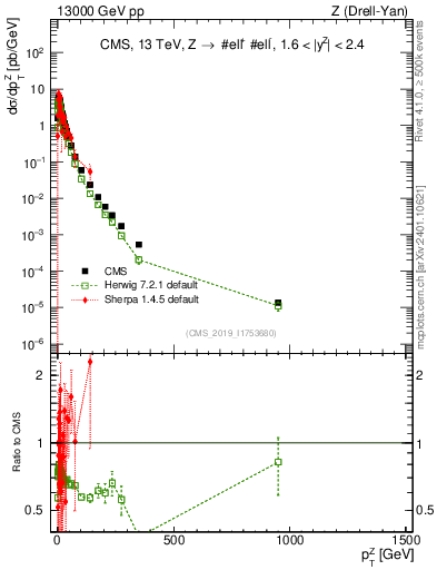 Plot of z.pt in 13000 GeV pp collisions