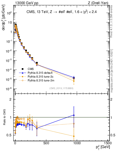Plot of z.pt in 13000 GeV pp collisions