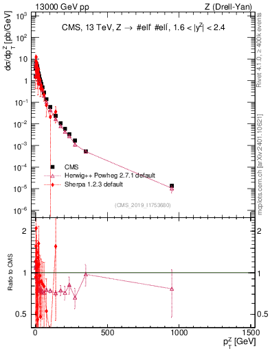 Plot of z.pt in 13000 GeV pp collisions