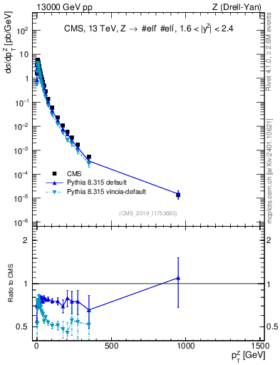 Plot of z.pt in 13000 GeV pp collisions