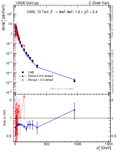 Plot of z.pt in 13000 GeV pp collisions