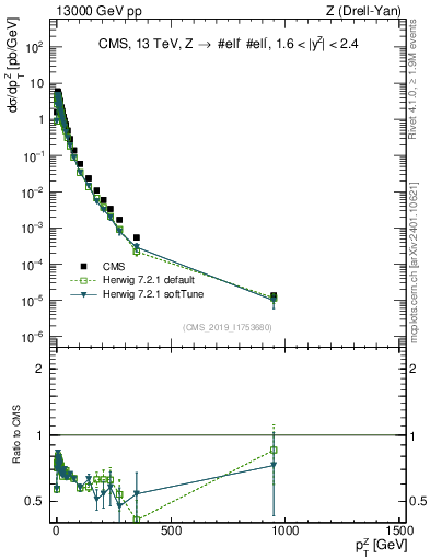 Plot of z.pt in 13000 GeV pp collisions