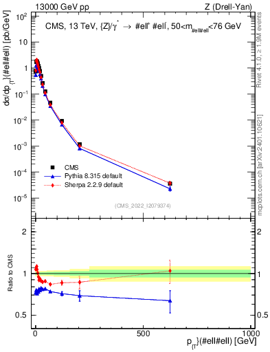 Plot of z.pt in 13000 GeV pp collisions