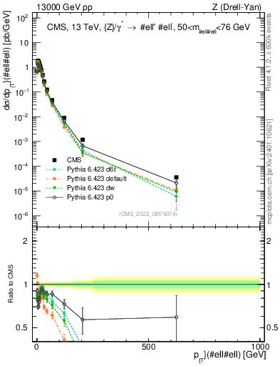 Plot of z.pt in 13000 GeV pp collisions