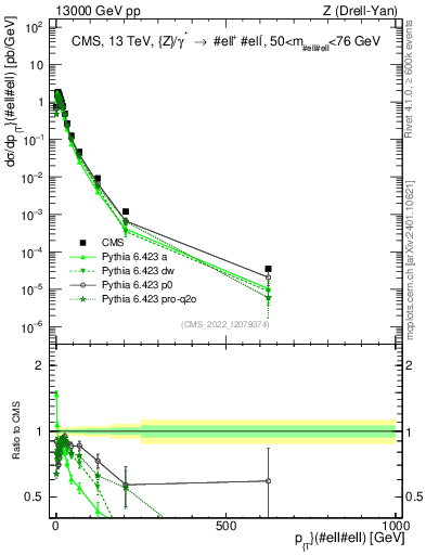 Plot of z.pt in 13000 GeV pp collisions
