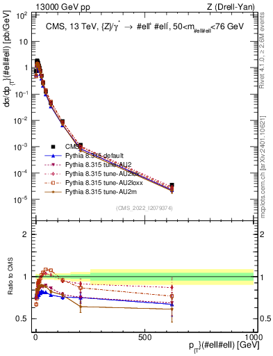 Plot of z.pt in 13000 GeV pp collisions