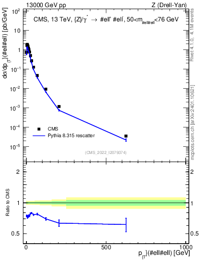Plot of z.pt in 13000 GeV pp collisions
