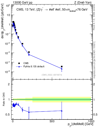 Plot of z.pt in 13000 GeV pp collisions