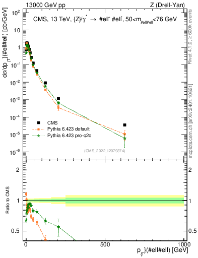 Plot of z.pt in 13000 GeV pp collisions