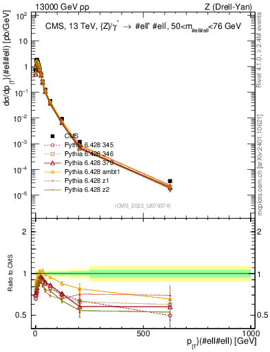 Plot of z.pt in 13000 GeV pp collisions