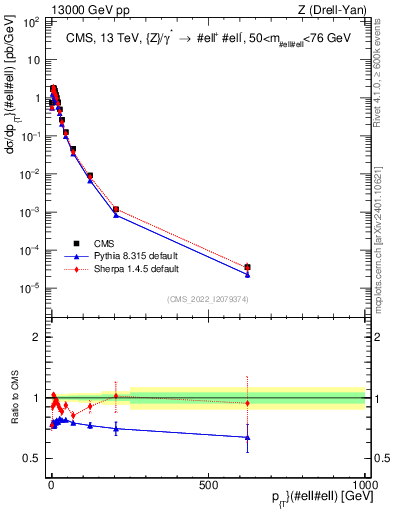 Plot of z.pt in 13000 GeV pp collisions