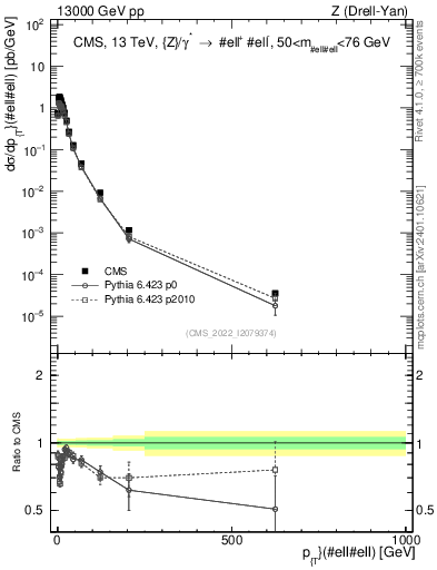 Plot of z.pt in 13000 GeV pp collisions