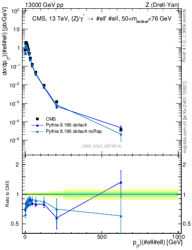 Plot of z.pt in 13000 GeV pp collisions