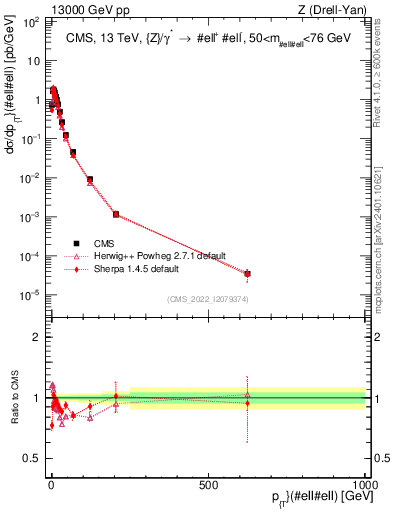 Plot of z.pt in 13000 GeV pp collisions