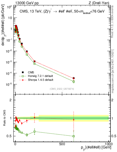 Plot of z.pt in 13000 GeV pp collisions