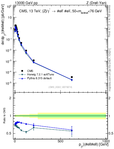 Plot of z.pt in 13000 GeV pp collisions