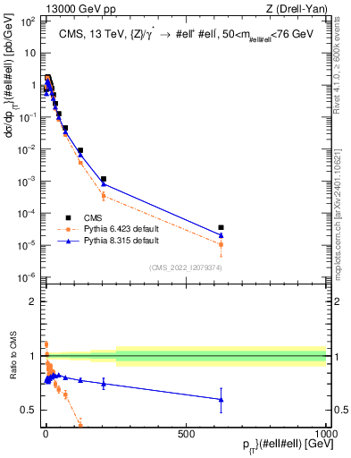 Plot of z.pt in 13000 GeV pp collisions