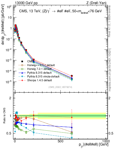 Plot of z.pt in 13000 GeV pp collisions