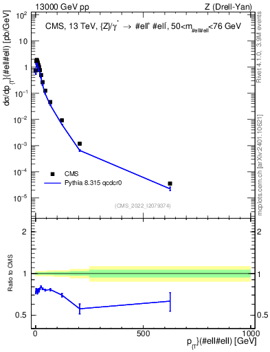 Plot of z.pt in 13000 GeV pp collisions