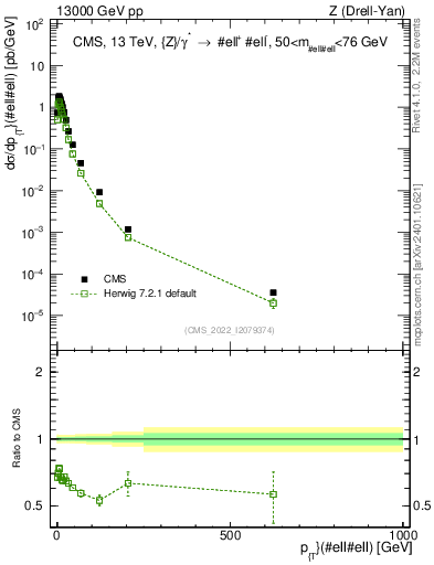 Plot of z.pt in 13000 GeV pp collisions