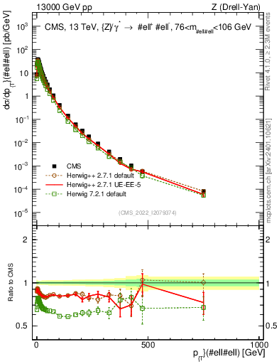 Plot of z.pt in 13000 GeV pp collisions