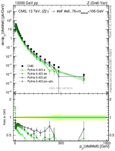 Plot of z.pt in 13000 GeV pp collisions