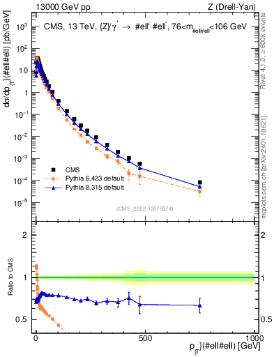 Plot of z.pt in 13000 GeV pp collisions