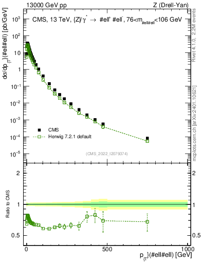 Plot of z.pt in 13000 GeV pp collisions