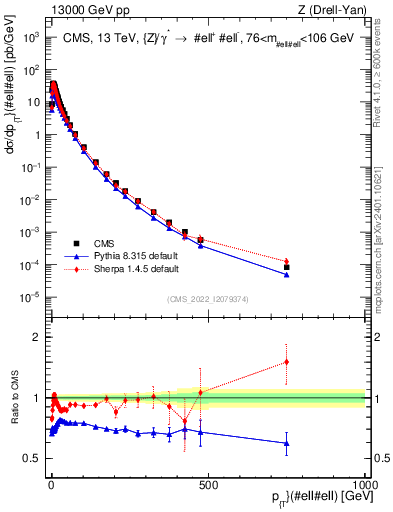 Plot of z.pt in 13000 GeV pp collisions