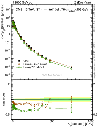 Plot of z.pt in 13000 GeV pp collisions