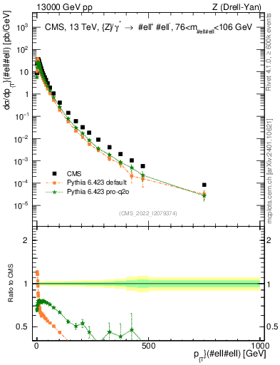Plot of z.pt in 13000 GeV pp collisions