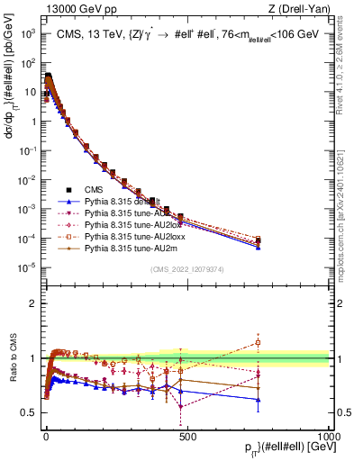 Plot of z.pt in 13000 GeV pp collisions