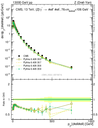 Plot of z.pt in 13000 GeV pp collisions