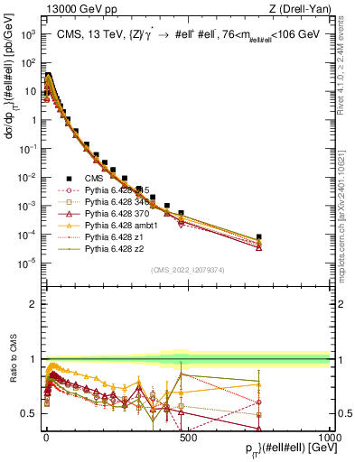 Plot of z.pt in 13000 GeV pp collisions