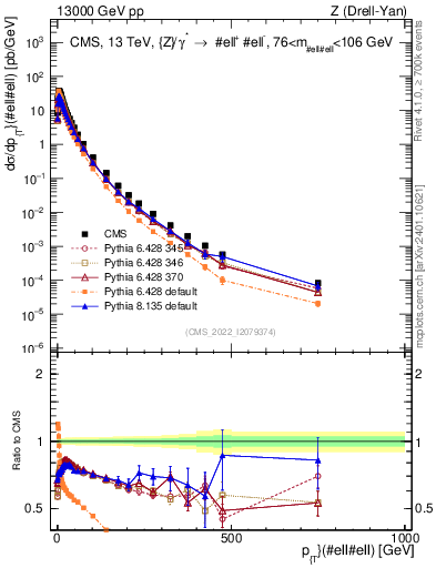 Plot of z.pt in 13000 GeV pp collisions