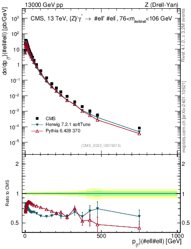 Plot of z.pt in 13000 GeV pp collisions