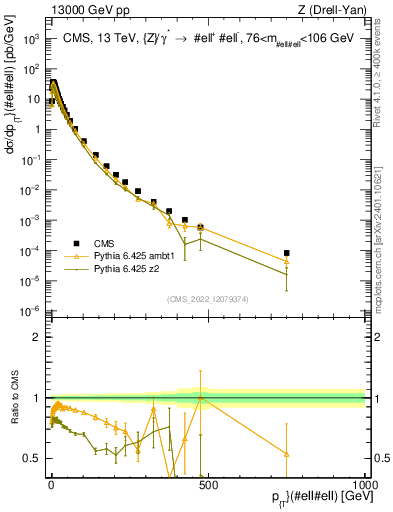 Plot of z.pt in 13000 GeV pp collisions