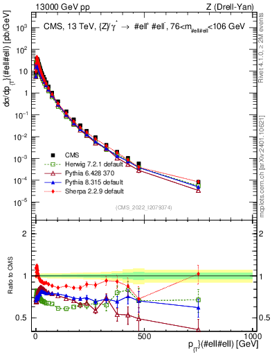 Plot of z.pt in 13000 GeV pp collisions