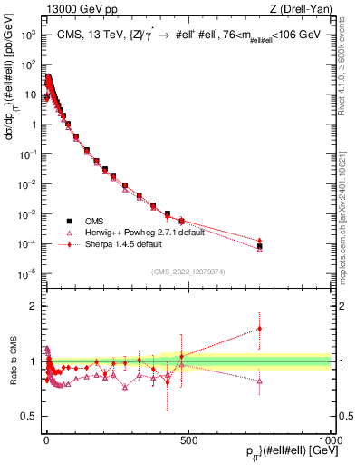 Plot of z.pt in 13000 GeV pp collisions