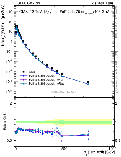 Plot of z.pt in 13000 GeV pp collisions