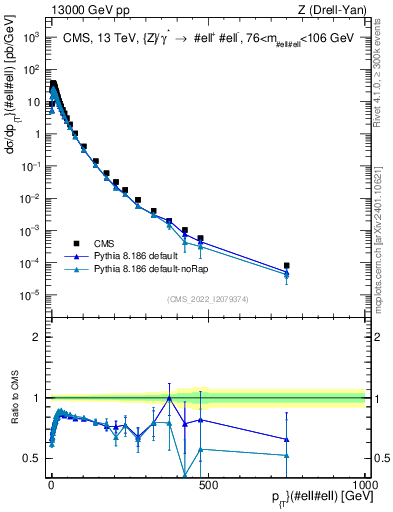 Plot of z.pt in 13000 GeV pp collisions