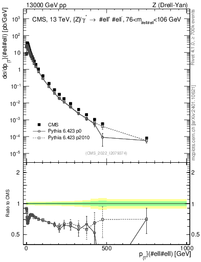 Plot of z.pt in 13000 GeV pp collisions