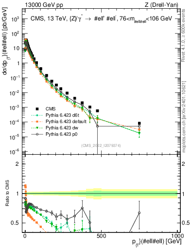 Plot of z.pt in 13000 GeV pp collisions