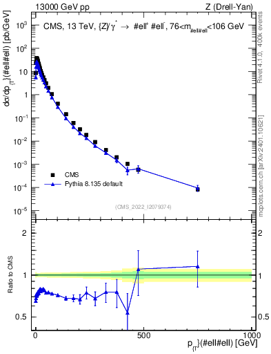 Plot of z.pt in 13000 GeV pp collisions