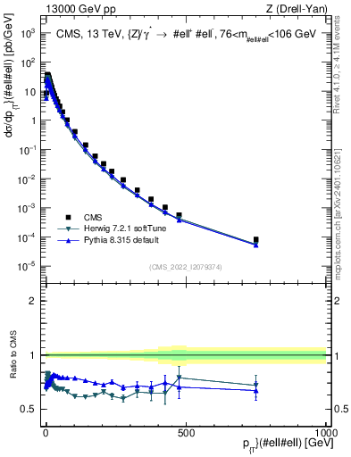 Plot of z.pt in 13000 GeV pp collisions
