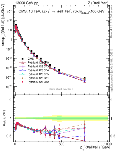 Plot of z.pt in 13000 GeV pp collisions