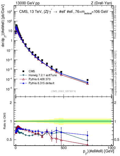 Plot of z.pt in 13000 GeV pp collisions