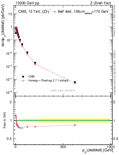 Plot of z.pt in 13000 GeV pp collisions